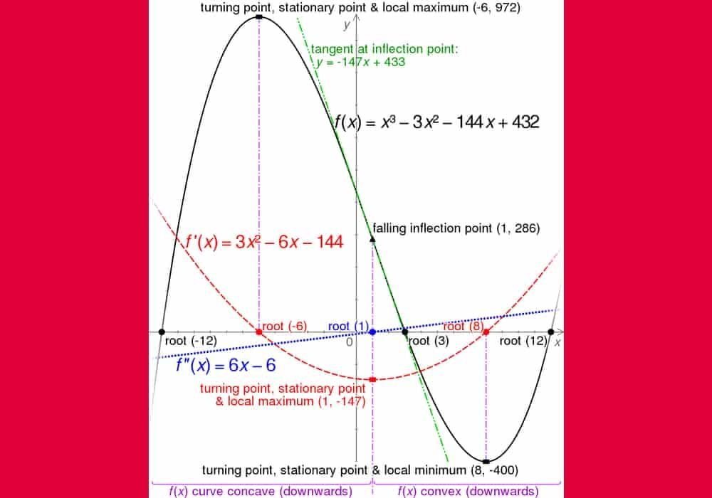 persamaan pangkat 3 fungksi kubik