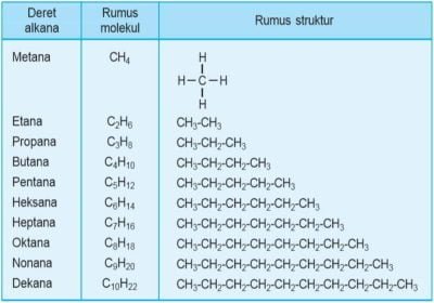 Alkana Alkena Alkuna - Tabel Rumus Molekul - Contoh Soal dan Jawaban