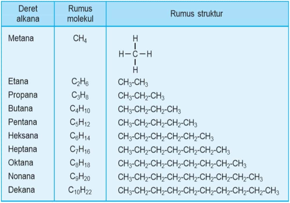 Jumlah isomer alkana dengan rumus c5 h12 adalah