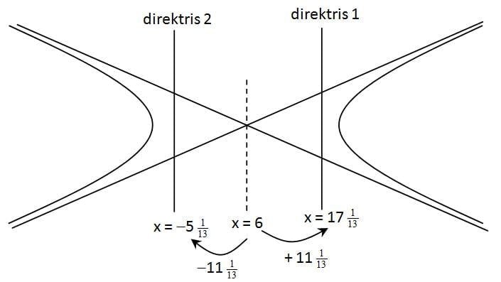 Jarak pusat ke direktris adalaha/e = (12 / 13/12) = 144/13 = 11 1/13