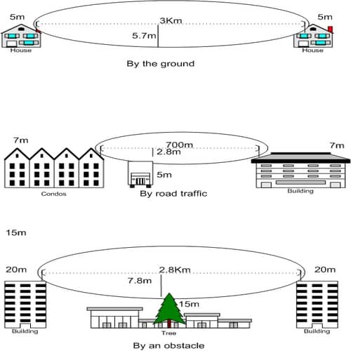 Contoh zona fresnel yang terganggu