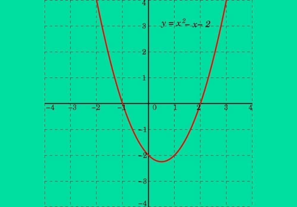 Fungsi kuadrat polynomial