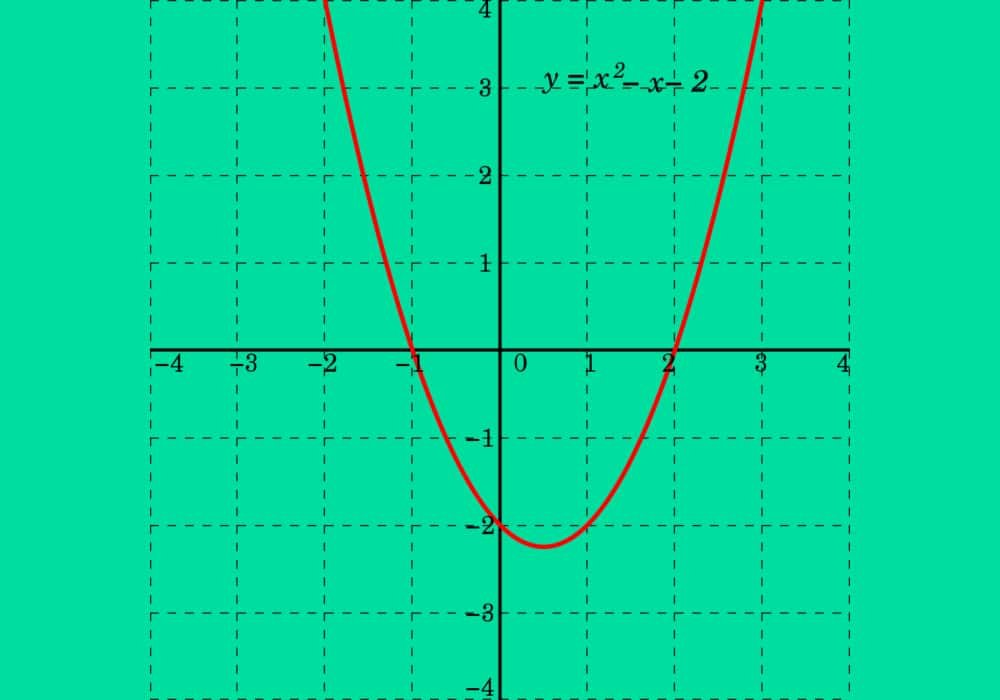 Fungsi kuadrat polynomial