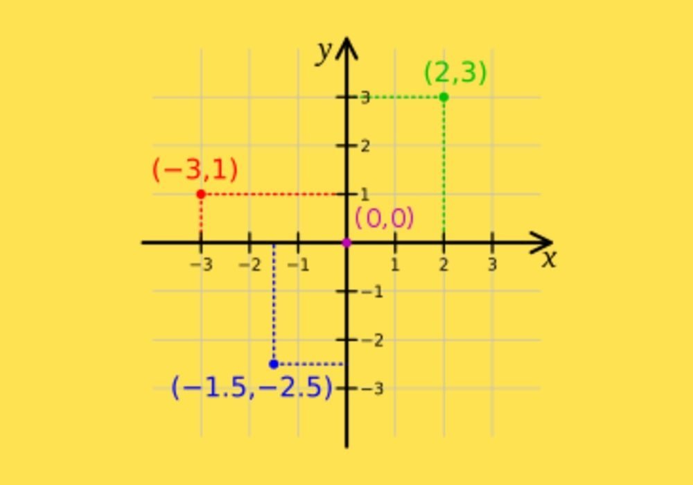 Contoh Soal Koordinat Kartesius dan cara mencari koordinat kartesius