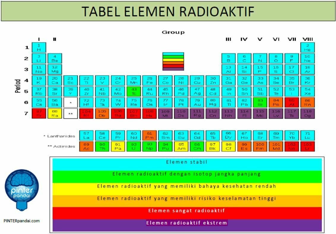 Tabel Periodik Unsur Kimia Sifat Keterangan Gambar Hd