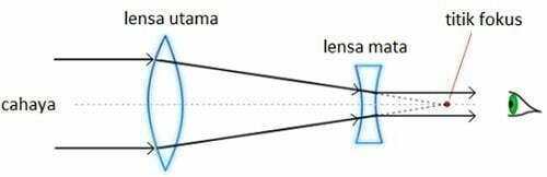 Komponen alat optik teropong