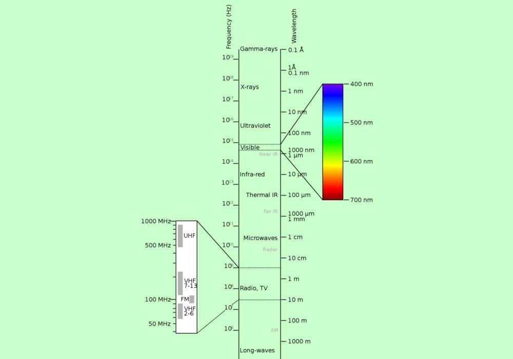 Gambar spektrum gelombang elektromagnetik