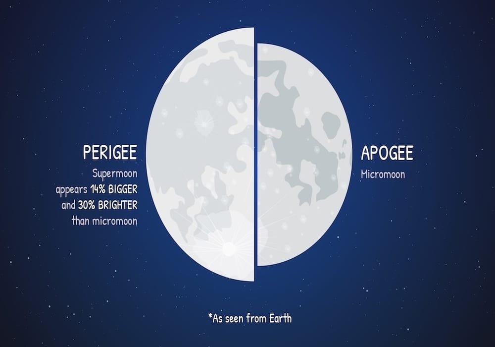 Supermoon perigee - bulan super