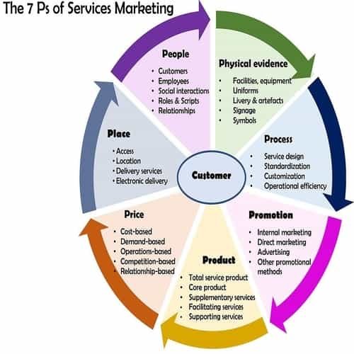 Marketing mix 4p dan 7p bauran