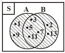 Diagram Venn gabungan himpunan A dan B (ditulis A ∪ B) 