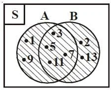 Diagram Venn gabungan himpunan A dan B (ditulis A ∪ B) 