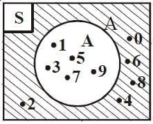 Diagram Venn omplemen himpunan A (ditulis Ac)