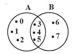 Diagram Venn Irisan himpunan A dan B