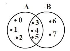 Diagram Venn Irisan himpunan A dan B