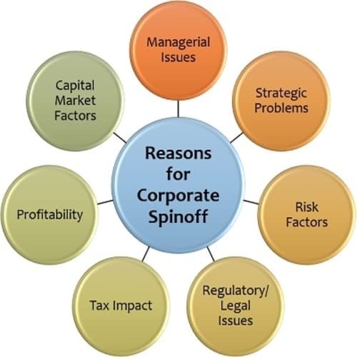 Spin Off Perusahaan - Penjelasan, Alasan, Ciri, Karakteristik dan Contoh