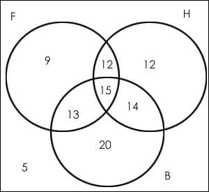 Diagram Venn: n (F: football). n (H: hockey). n (B: basketball)