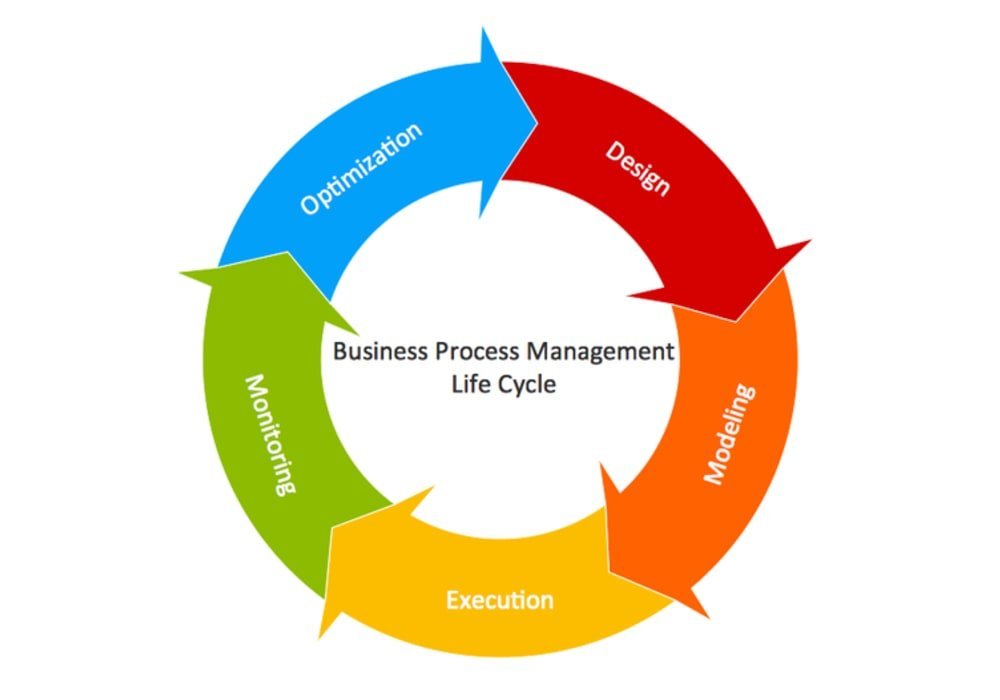 Life Cycle Management | Manajemen Siklus Hidup (LCM) | Langkah, Alat, Faktor dan Contoh
