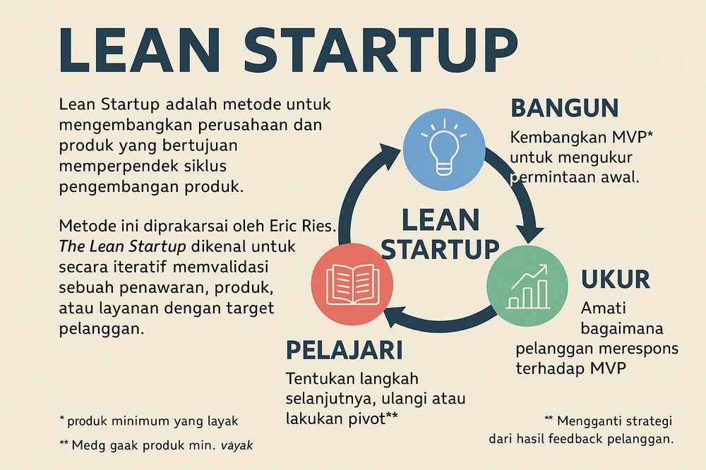 Metode lean startup