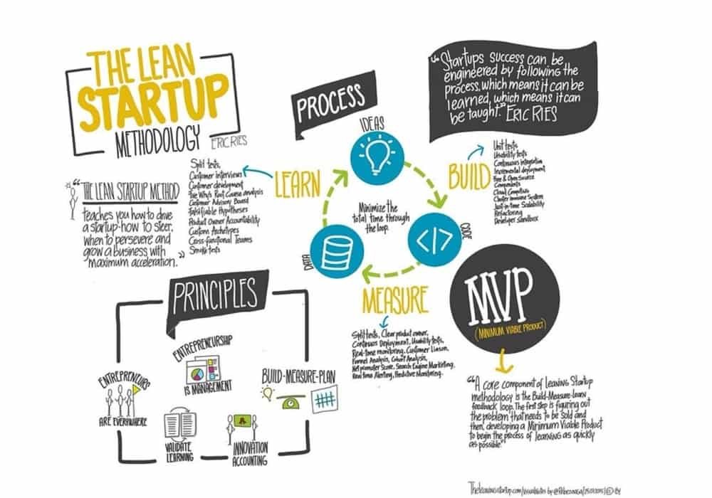 Model Lean Startup | Apakah Itu dan Bagaimana Menerapkannya?