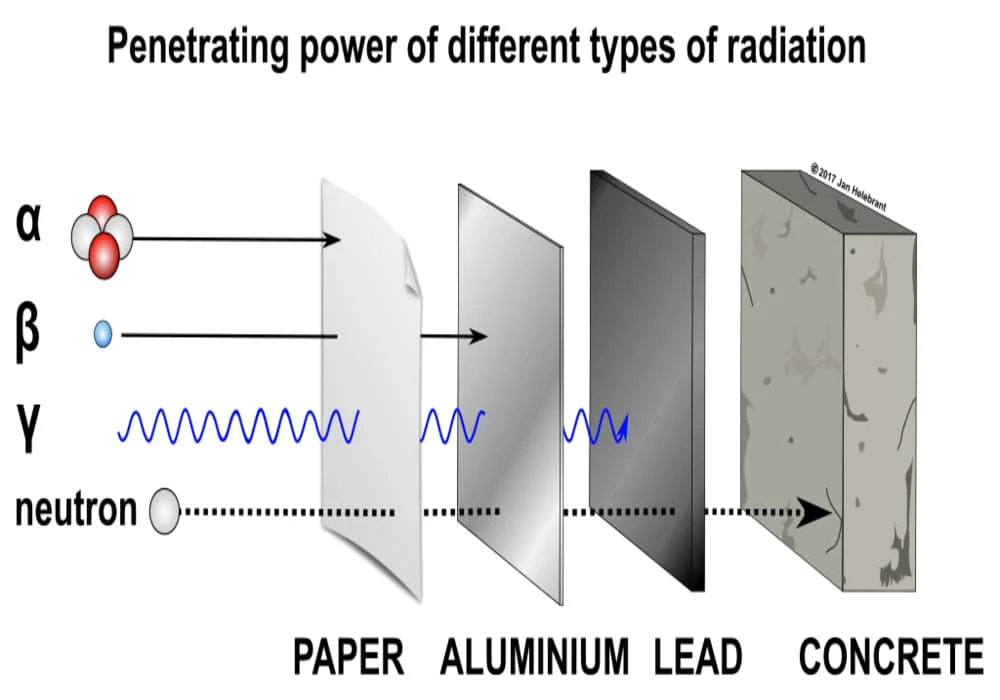 Radiasi Sinar Cahaya | alfa (α), beta (β), gamma (γ), Radiasi X dan Neutron | Radiasi Pengion