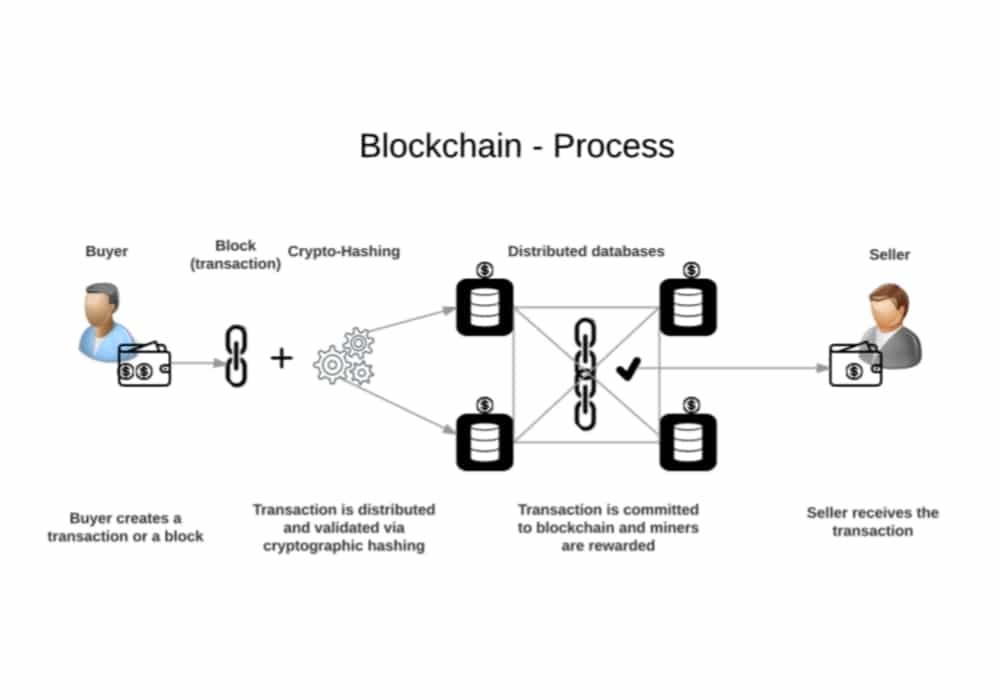 Blockchain | Penjelasan, Proses Teknologi, Contoh, Penggunaan, Aplikasi