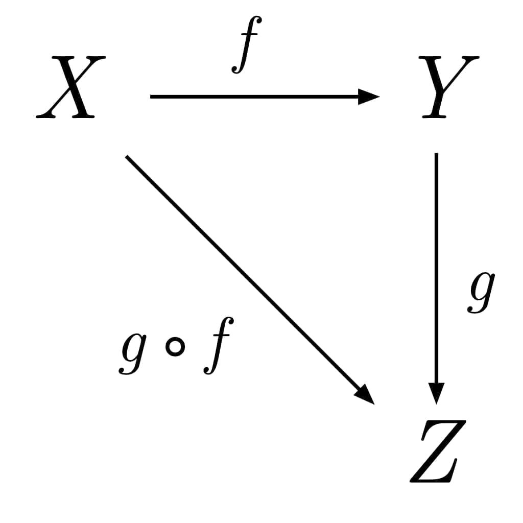 Teori Kategori (Matematika) | Pengertian, Penjelasan dan Contoh