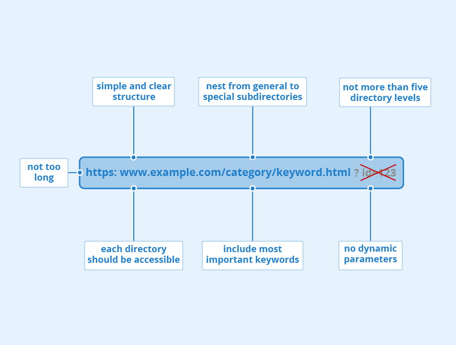 URL Optimisasi untuk SEO | Bagaimana Cara Membuatnya Google Friendly?